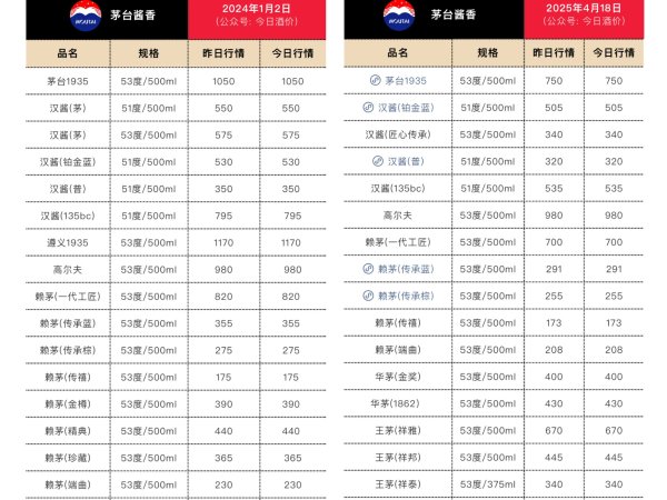 盈胜优配 线下太卷，茅台酱香系列酒要做外卖和内容电商