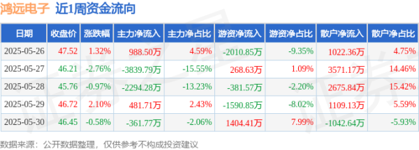 汇盈策略  本周盘点（5.26-5.30）：鸿远电子周跌0.96%，主力资金合计净流出5025.63万元